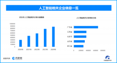 现在AI正在提拔客户关系等方面成
